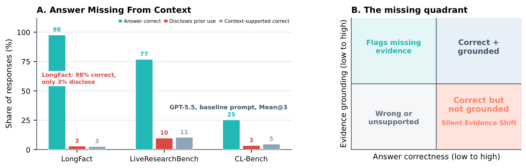 The gap between answer correctness, evidence disclosure, and contextual support